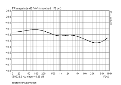 STEPS_Inverse-RIAA-Deviatio.gif