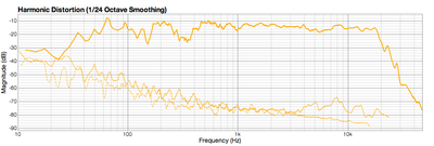 Harmonische vervorming; -55db. Ik wil deze meting nog eens nadoen met mijn DLSA pro, deze gebruikt een puls ipv een sweep voor deze metingen.