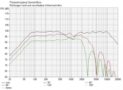 off axis response orginele Fostex-Peerless dipool