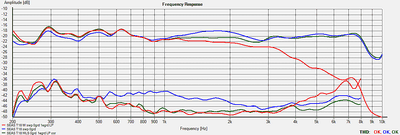 SEAS T18 THD-vervorming 2e orde geheel, 1e orde filter geheel (groen) en alleen woofer 1e orde (rood).png