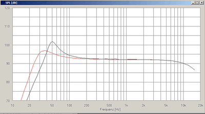 Gladen 15 100liter42hz vs 150liter 30hz.png