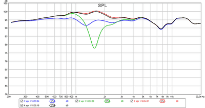 SEAS C16 1700 Hz 0usec tweetervertraging Frequentieresponsie blauw LR12 groen BW18 inv rood BW18 zwart LR24.png
