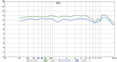 Frequentieresponsie SEAS C16 met miniDSP en Hypex UcD32 Blauw electrisch en Groen akoestisch geoptimaliseerd.png