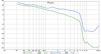 Faseresponsie SEAS C16 met miniDSP en Hypex UcD32 Blauw electrisch en Groen akoestisch geoptimaliseerd.png