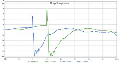 Stapresponsie SEAS C16 met miniDSP en Hypex UcD32 Blauw electrisch en Groen akoestisch geoptimaliseerd.png