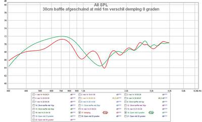 30cm baffle afgeschuind at mid 1m verschil demping 0 graden.jpg (77.56 KiB) 680 keer bekeken rood=doos met demping<br />groen= geen demping