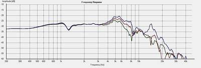AudioExite_15H520613SDK-1L-TW-axis-0-15-22.5deg.jpg (68.71 KiB) 680 keer bekeken audioexite meting baffle 22x35cm<br />0deg = Blue<br />15deg = Red<br />22.5deg = Green