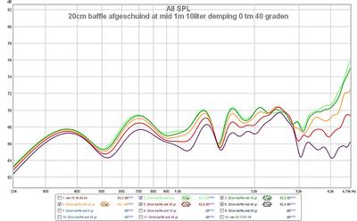 20cm baffle afgeschuind at mid 1m 10liter demping 0 tm 40 graden.jpg (85.52 KiB) 625 keer bekeken 20cm baffle midwoofer