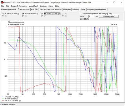 Phase verloop