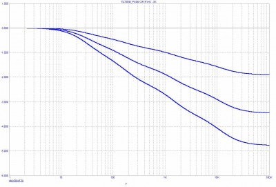Tilt voor R1 = 0k (0 dB lijn), 1k, 2k en 3k.