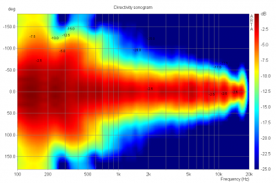 Directivity sonogram.png