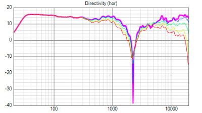 Crossover_design_Directivity_(hor)_null.png