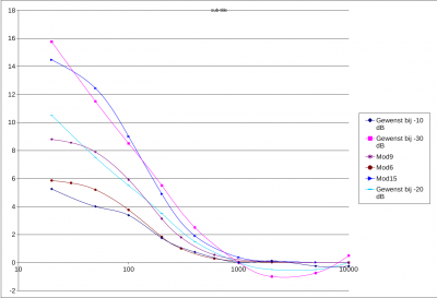 Vereenvoudigde Viddeleer-toonregeling versus ISO-226:2003