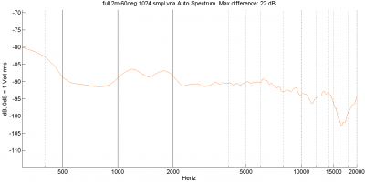 2 meter afstand. 60 graden off axis.