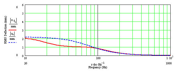 FR125 4l damped port - cone excursion.png