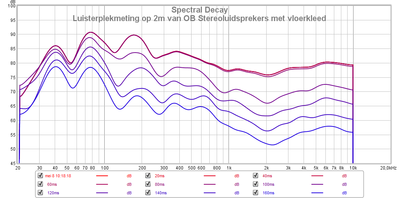 Luisterplekmeting op 2m van OB Stereoluidsprekers met vloerkleed.png