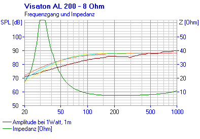 al200_8_fs_(standard_iec-baffle_vs_closed_box).gif