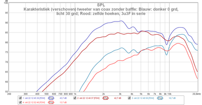 Karakteristiek (verschoven) tweeter van coax zonder baffle.png