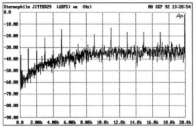 Fig.29 Jitter Spectrum, Bitwise System Zero processing 1kHz squarewave at 0dBFS via coaxial datalink.png