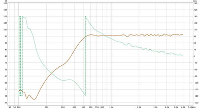 Resultaat alleen de tweeter met EQ en gelijk op hetzelfde SPL niveau gebracht als woofer