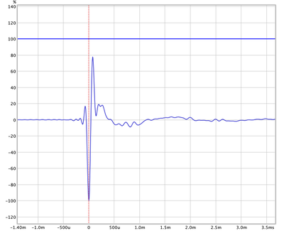 Impulse response van tweeter "as is" is behuizing.
