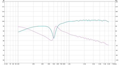 Response van woofer en tweeter samen zonder fase correctie