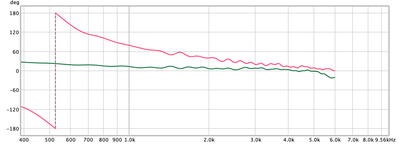 Fase woofer in groen en tweeter in rood, situatie zonder fase correctie tweeter