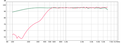 Response van woofer en tweeter die tegelijk uitgespeeld word in test.