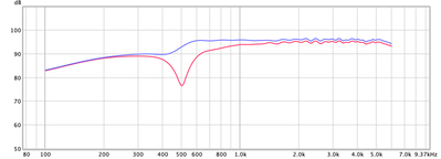 In rood de som van woofer en niet fase gecorrigeerde tweeter en in blauw als tweeter wel fase gecorrigeerd is.