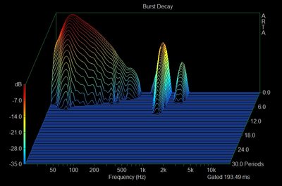 Burst decay poort