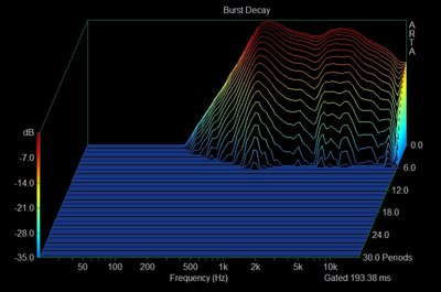 Burst decay