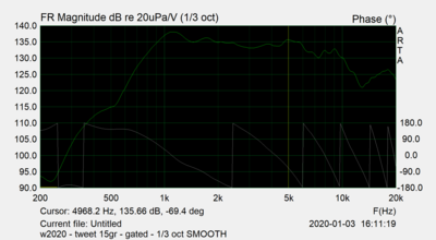 de gesmoothde gated frequentie response onder 15°