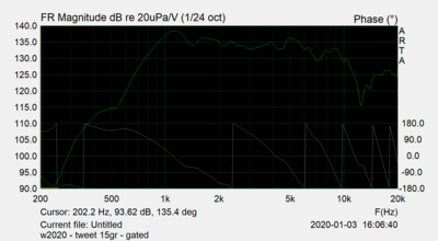 de gated frequentie response onder 15°