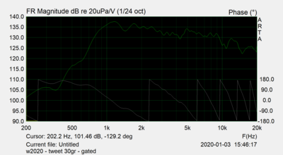 de gated frequentie response onder 30°