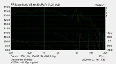 gated gemeten frequentie response onder 15°