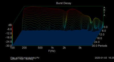 burst decay