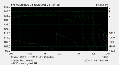 gated gemeten frequentie response on-axis