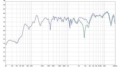 In groen oorspronkelijke frequentie response, in blauw met fase piezo omgepoold.