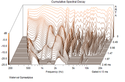 watervalplot