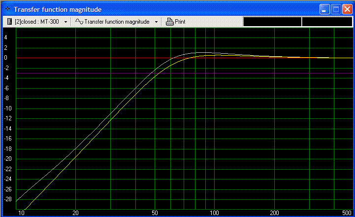 WinISD Pro curve Closed (geel) en Bass Reflex (grijs) allignment in 30ltr kastje
