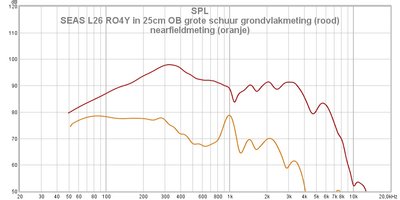 SEAS L26 RO4Y in 25cm OB grote schuur grondvlakmeting (rood) nearfieldmeting (oranje).jpg