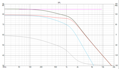 De frequentie response, in rood driver 1 en in blauw driver 2 en in zwart de combinatie. Het is duidelijk dat  er een vorm van baffle step correctie plaatsvindt.