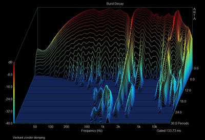 Ongunstig uitsterfgedrag tussen 1 en 2 kHz
