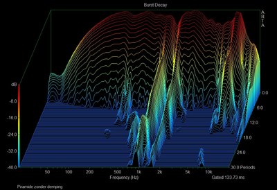 Zéér ongunstig uitsterfgedrag tussen 1 en 2 kHz
