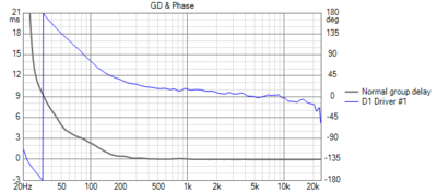 Simulatie van group delay en fase verloop van de linker speaker met DSP.