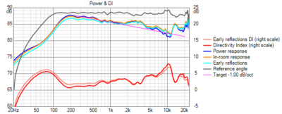 Simulatie van de power response van de linker speaker met DSP.
