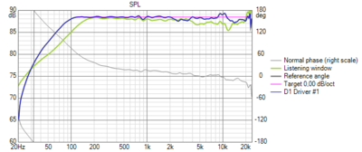 Simulatie van de frequentie response on-axis van de linker speaker met DSP.