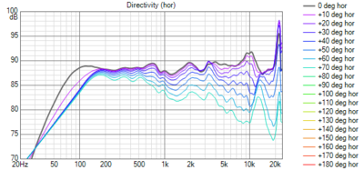 De directivity van de linker speaker.