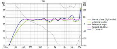 De frequentie response on-axis van de linker speaker.