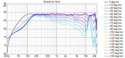 Simulatie van de directivity van de rechter speaker met DSP.